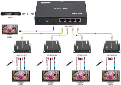 HDMI Extender via IP SX-EX22-EX23